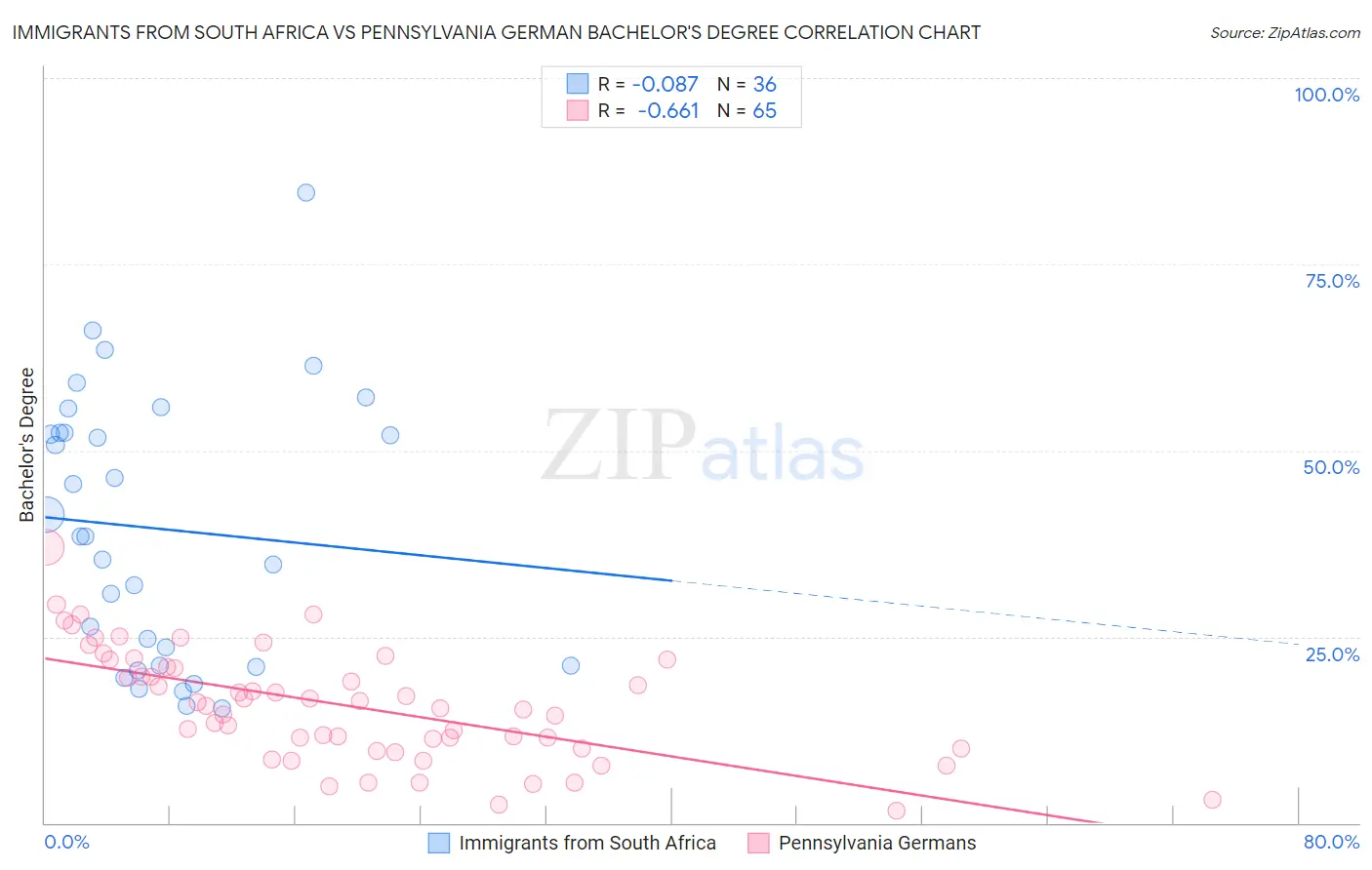 Immigrants from South Africa vs Pennsylvania German Bachelor's Degree