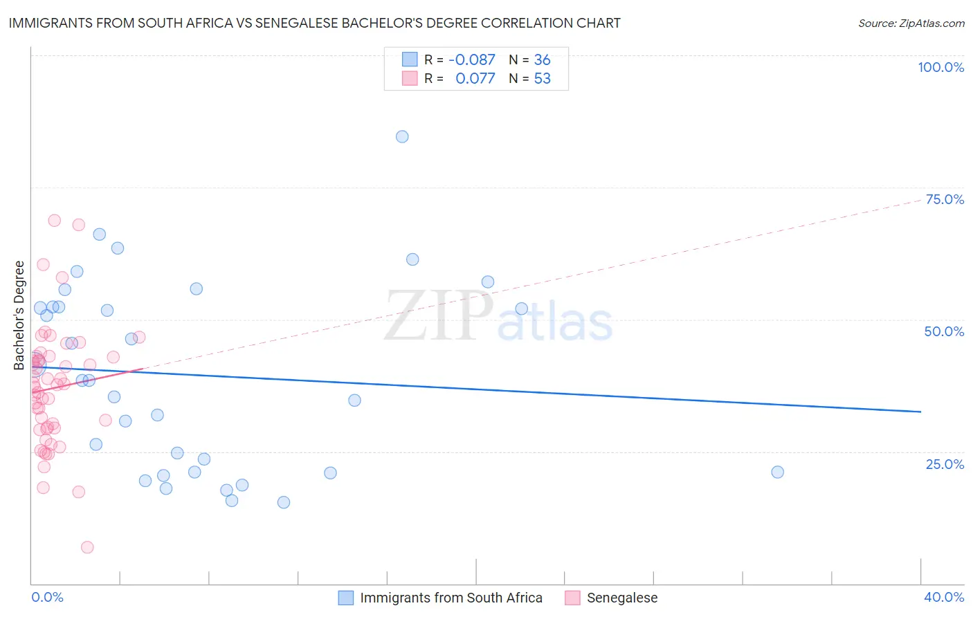 Immigrants from South Africa vs Senegalese Bachelor's Degree