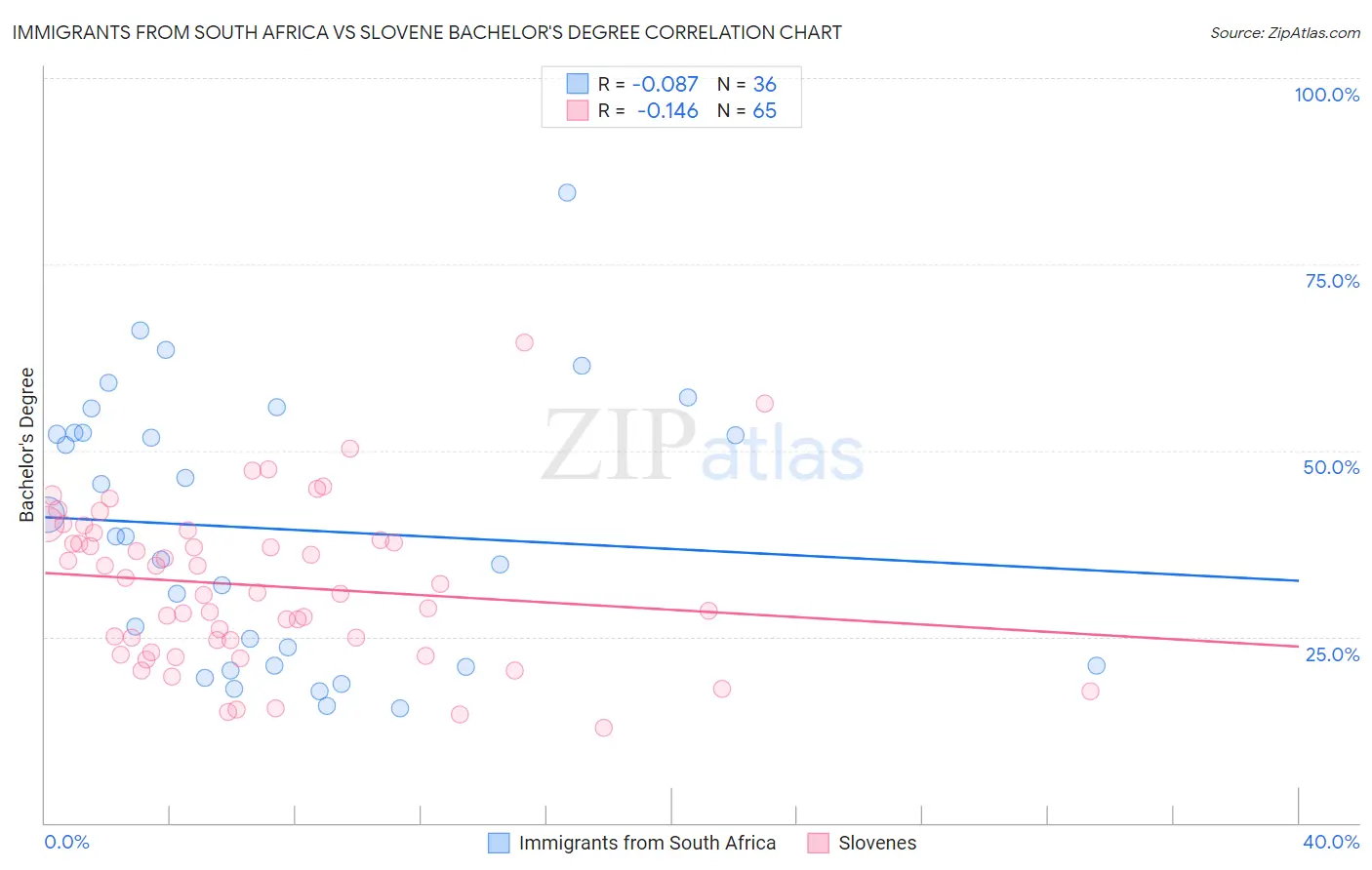 Immigrants from South Africa vs Slovene Bachelor's Degree