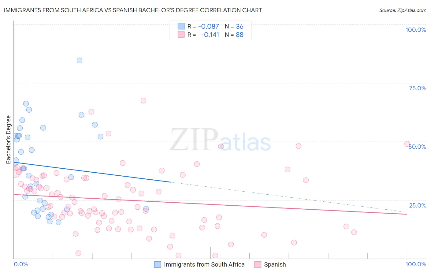 Immigrants from South Africa vs Spanish Bachelor's Degree