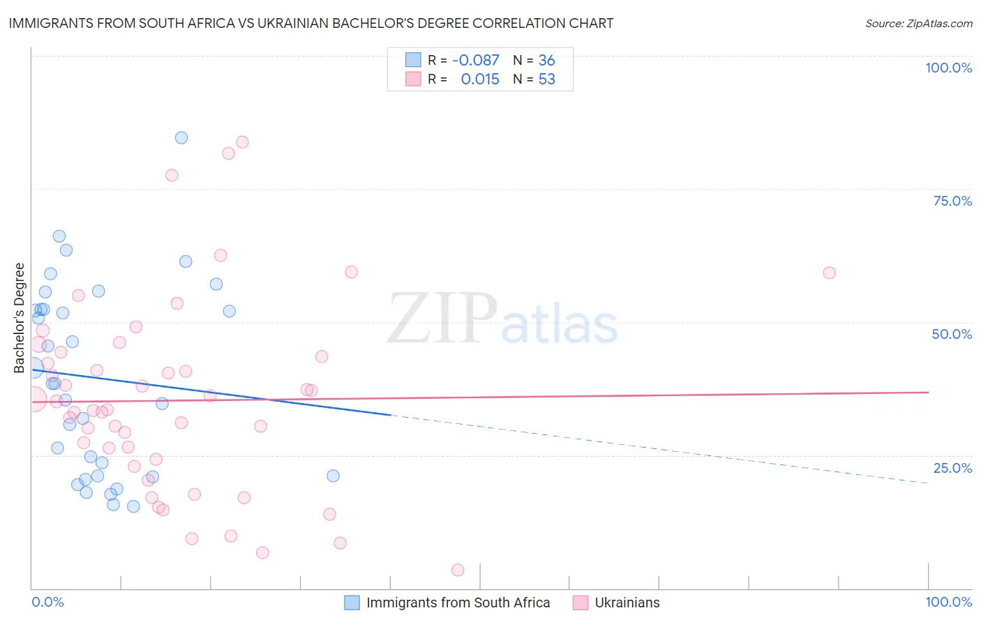 Immigrants from South Africa vs Ukrainian Bachelor's Degree