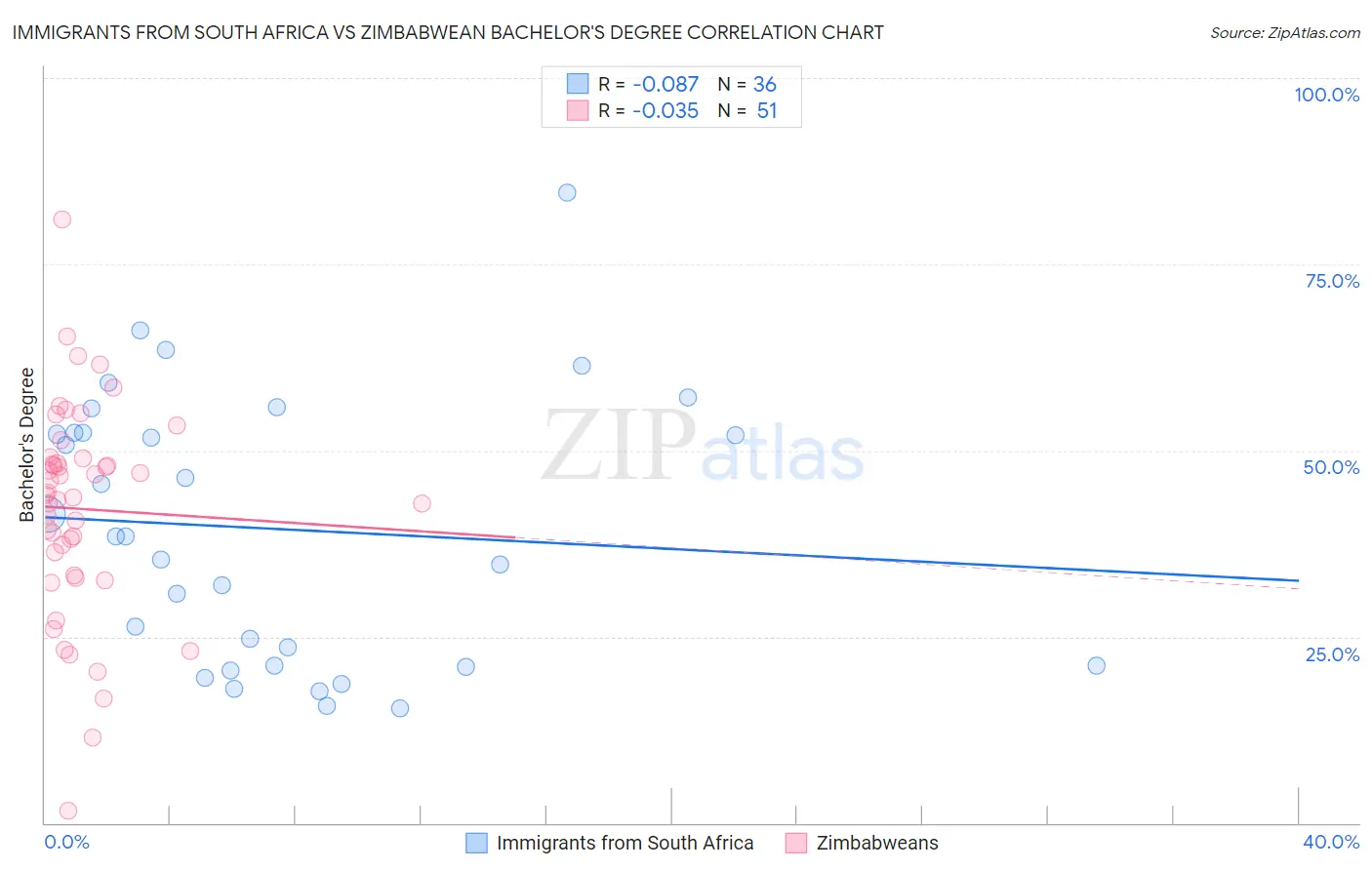 Immigrants from South Africa vs Zimbabwean Bachelor's Degree