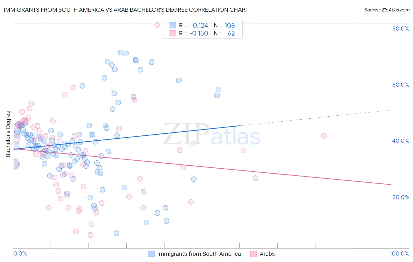 Immigrants from South America vs Arab Bachelor's Degree