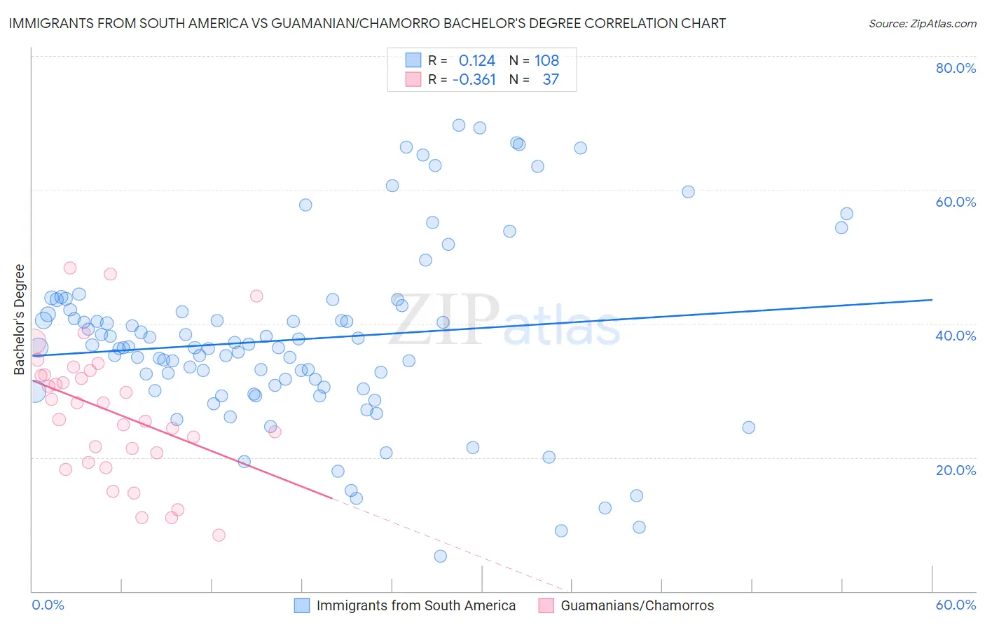 Immigrants from South America vs Guamanian/Chamorro Bachelor's Degree