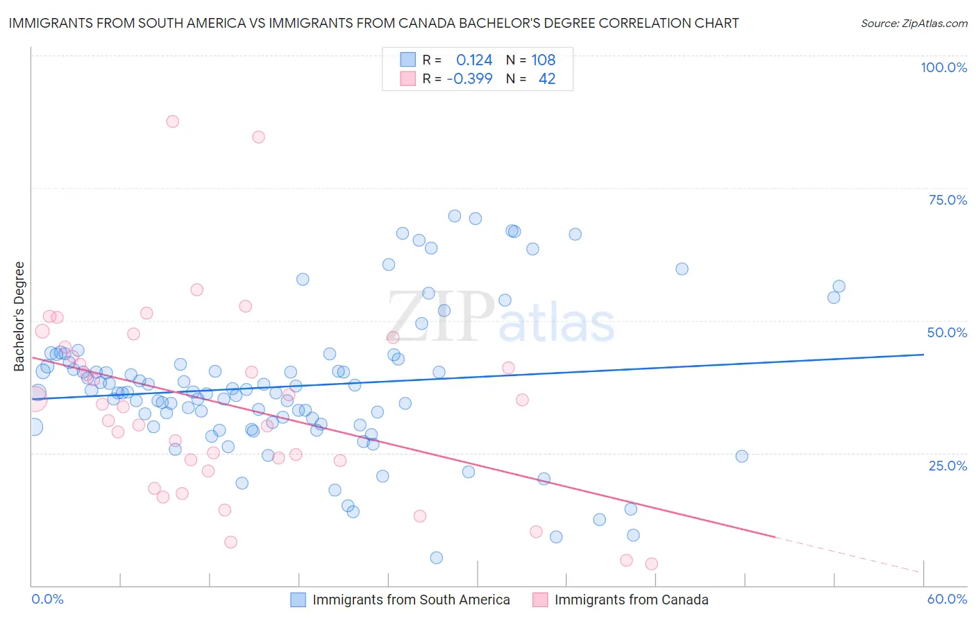 Immigrants from South America vs Immigrants from Canada Bachelor's Degree