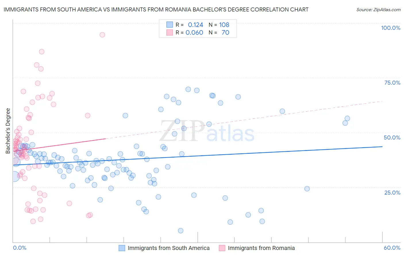 Immigrants from South America vs Immigrants from Romania Bachelor's Degree