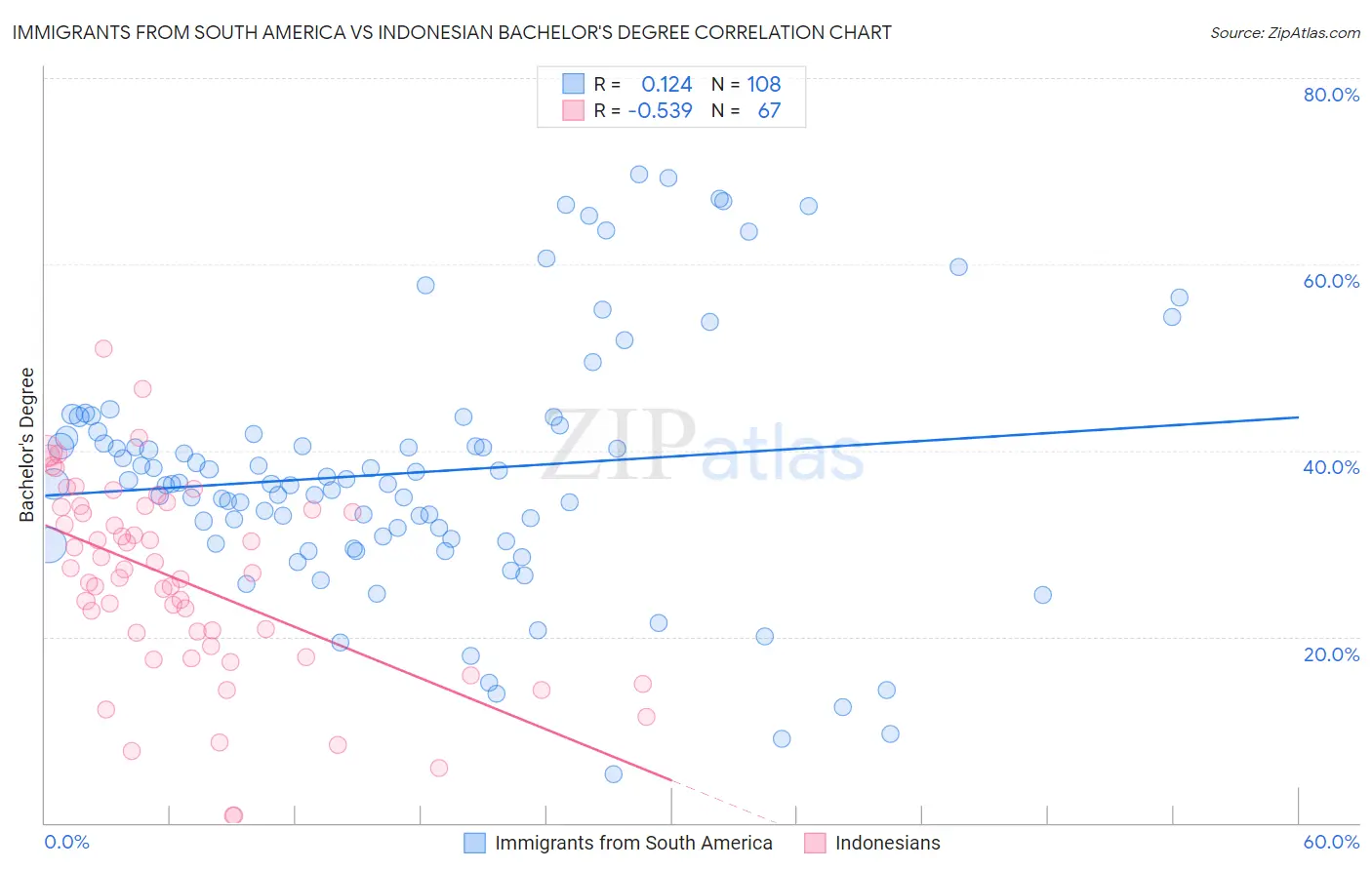 Immigrants from South America vs Indonesian Bachelor's Degree