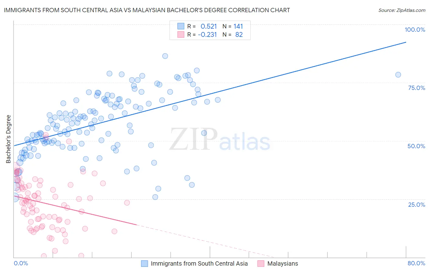 Immigrants from South Central Asia vs Malaysian Bachelor's Degree
