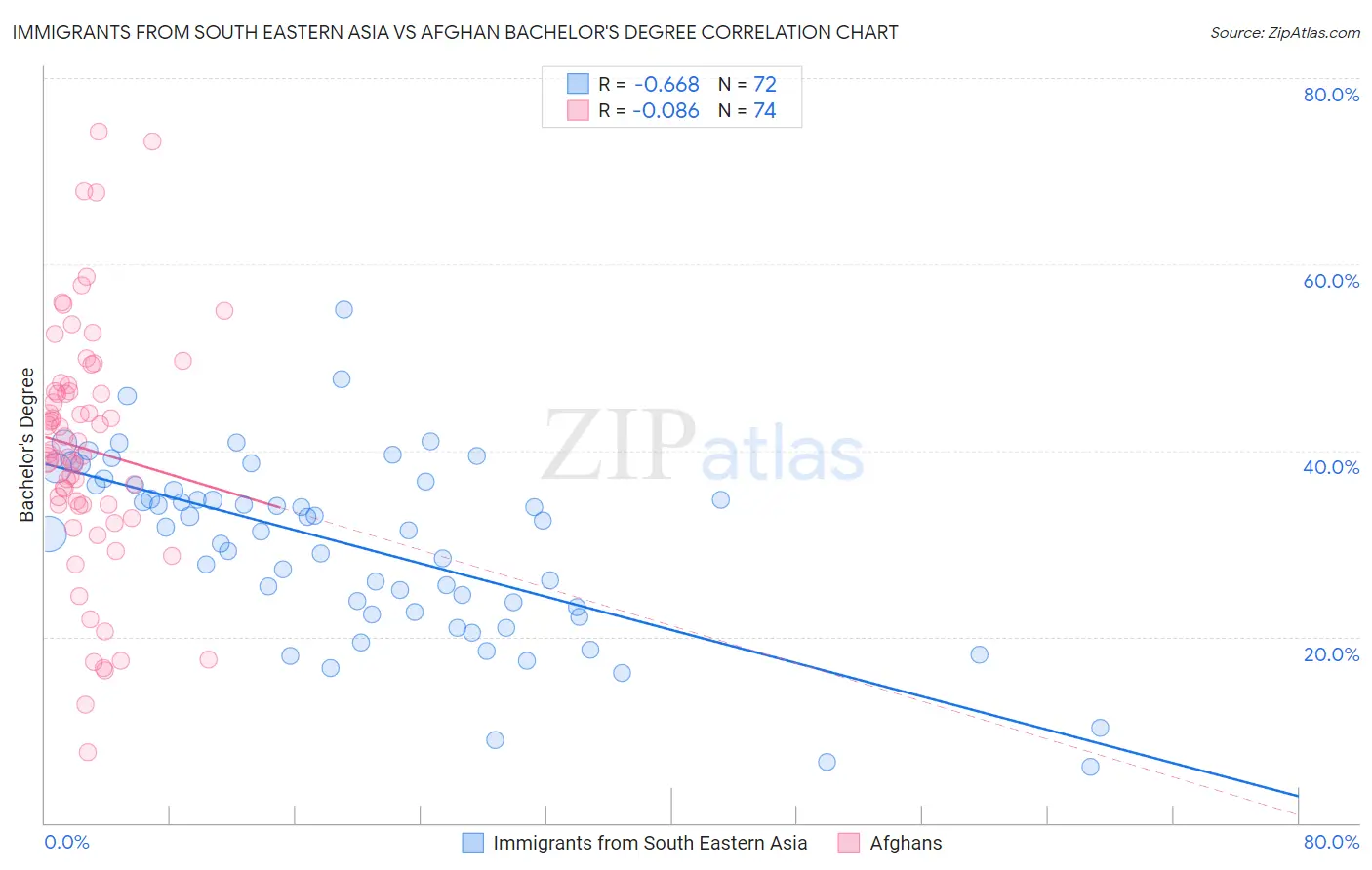 Immigrants from South Eastern Asia vs Afghan Bachelor's Degree