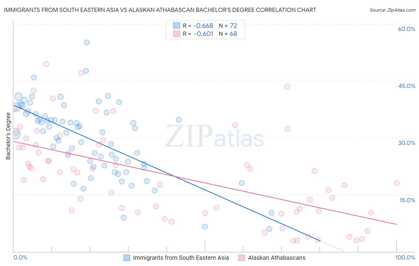 Immigrants from South Eastern Asia vs Alaskan Athabascan Bachelor's Degree