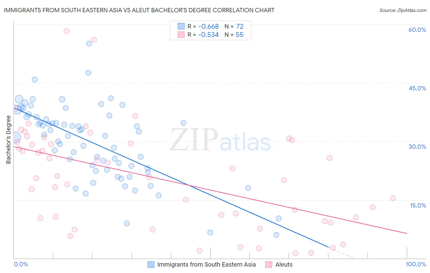 Immigrants from South Eastern Asia vs Aleut Bachelor's Degree