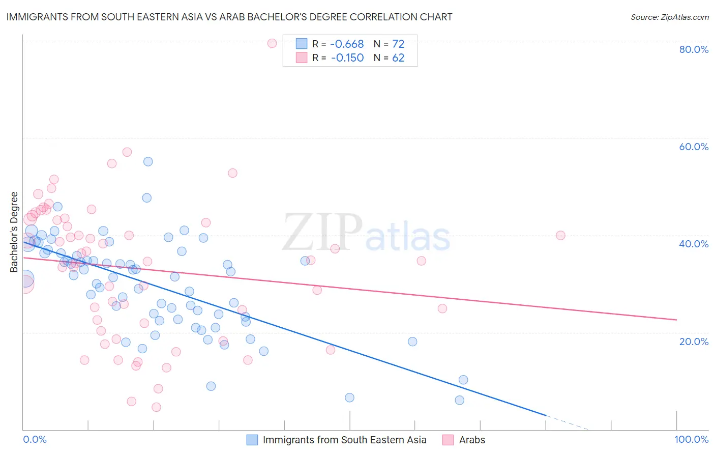 Immigrants from South Eastern Asia vs Arab Bachelor's Degree