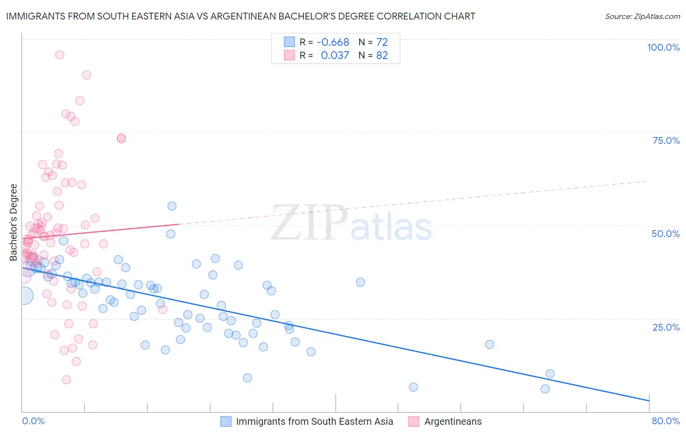 Immigrants from South Eastern Asia vs Argentinean Bachelor's Degree