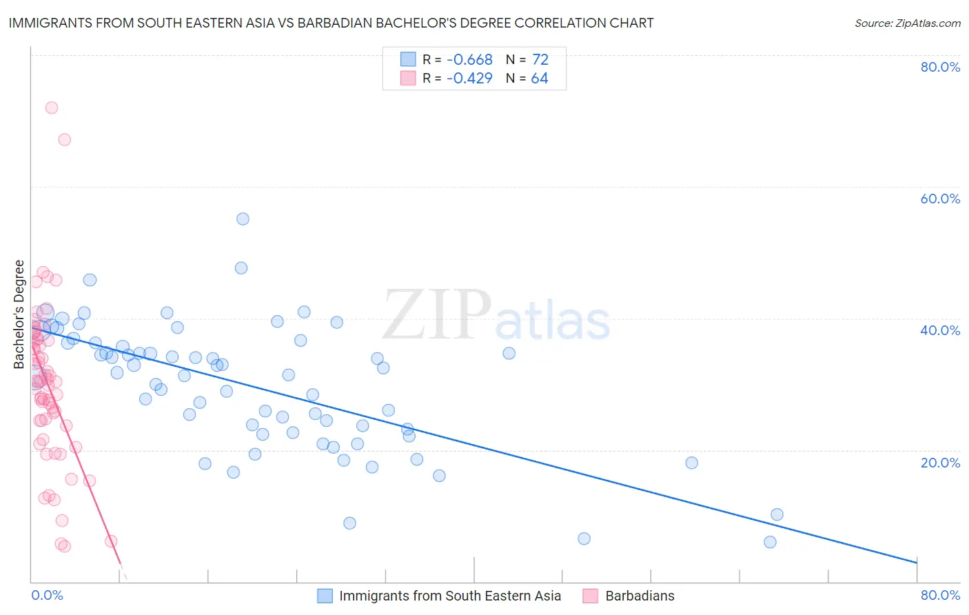 Immigrants from South Eastern Asia vs Barbadian Bachelor's Degree