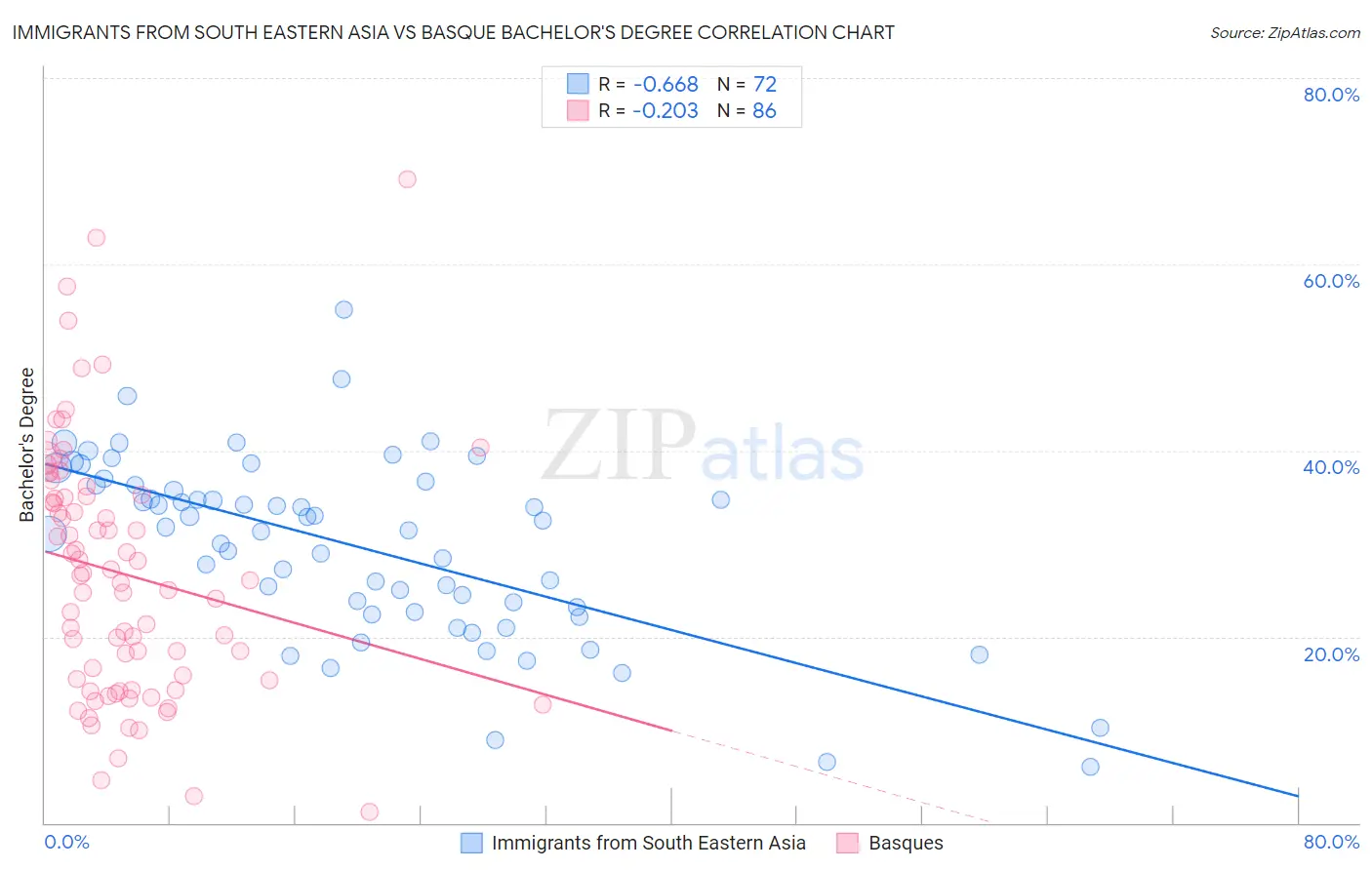 Immigrants from South Eastern Asia vs Basque Bachelor's Degree