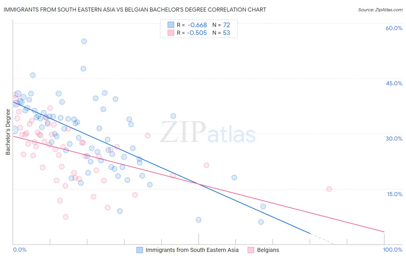 Immigrants from South Eastern Asia vs Belgian Bachelor's Degree