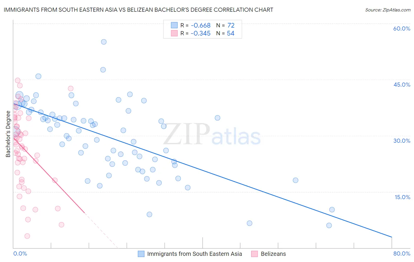 Immigrants from South Eastern Asia vs Belizean Bachelor's Degree