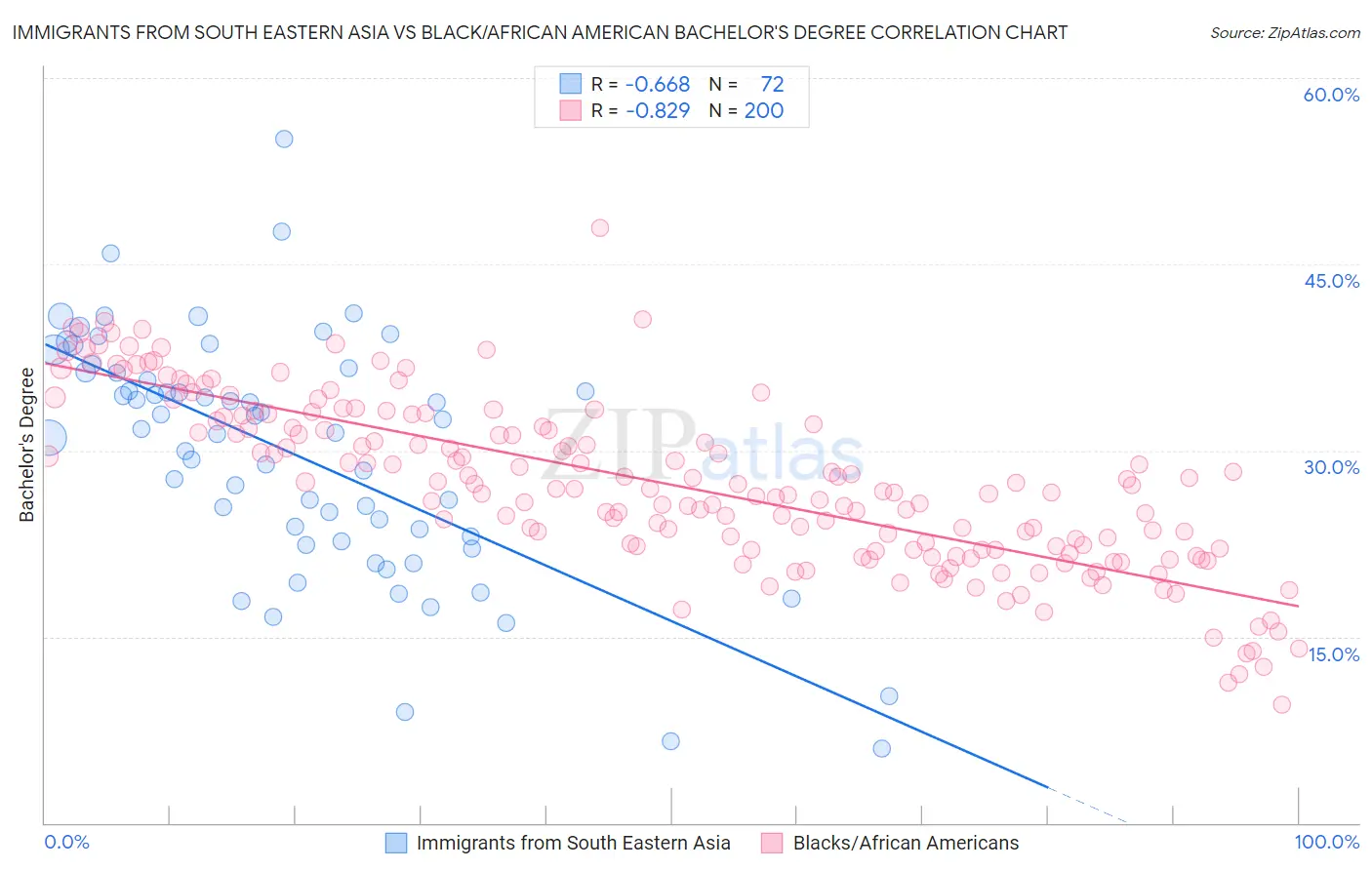 Immigrants from South Eastern Asia vs Black/African American Bachelor's Degree