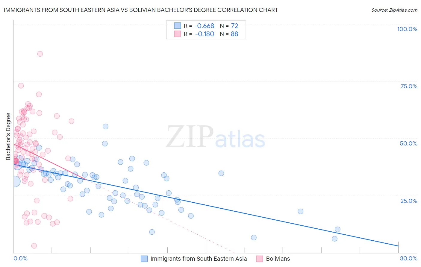 Immigrants from South Eastern Asia vs Bolivian Bachelor's Degree