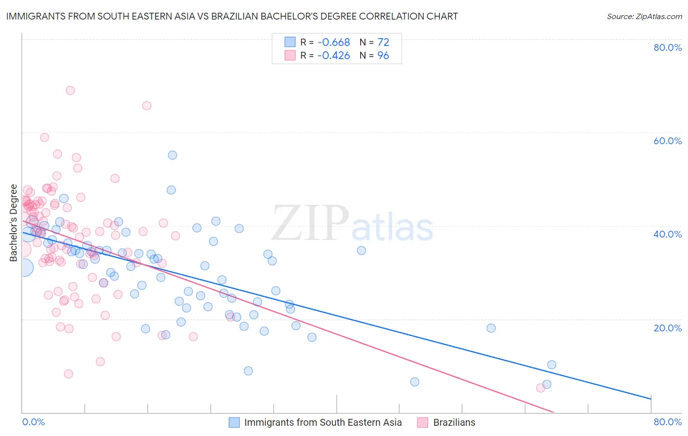 Immigrants from South Eastern Asia vs Brazilian Bachelor's Degree