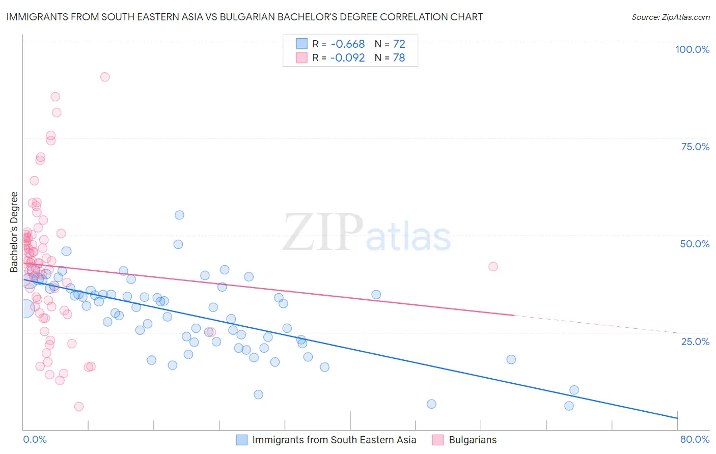 Immigrants from South Eastern Asia vs Bulgarian Bachelor's Degree