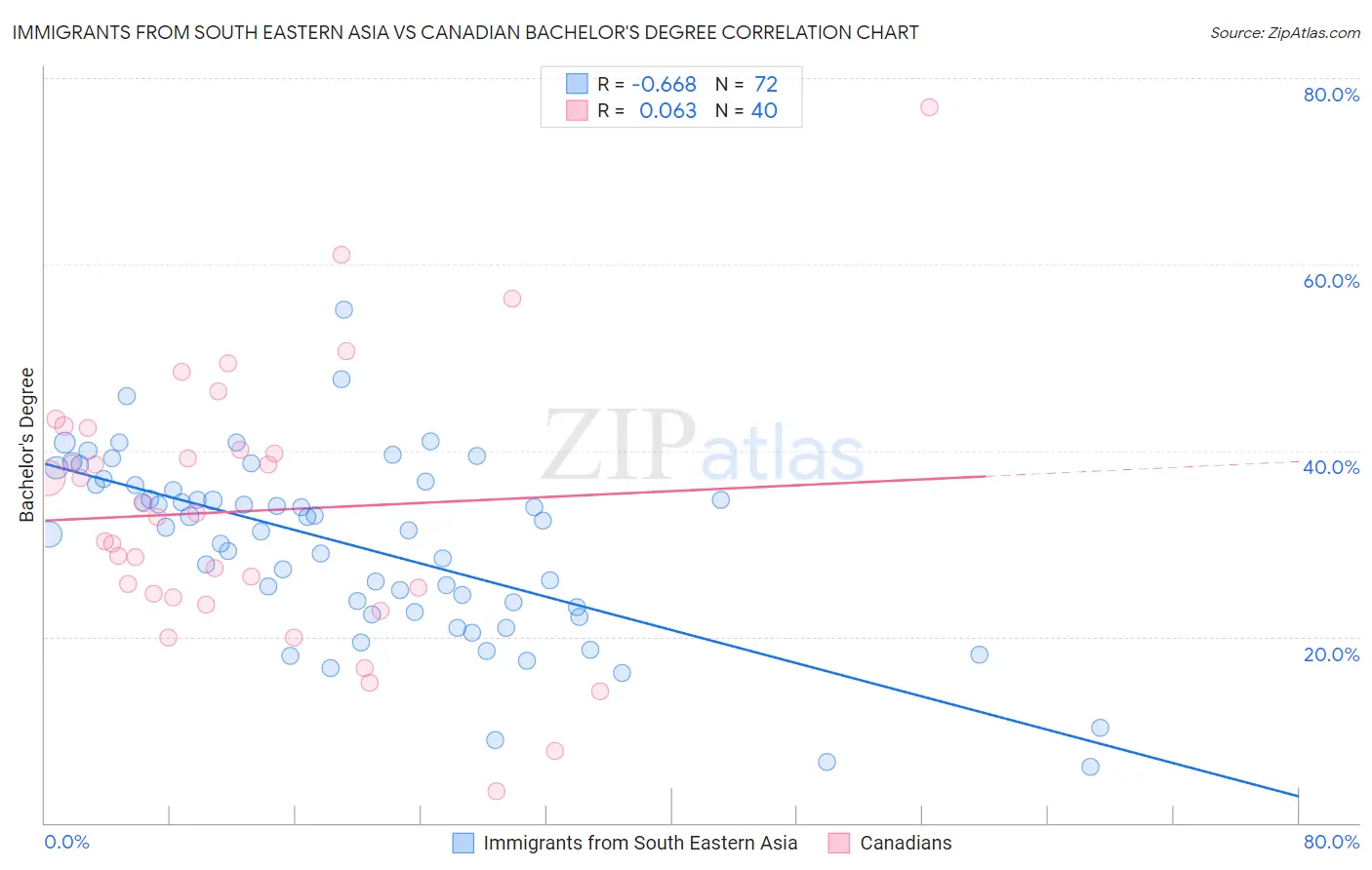 Immigrants from South Eastern Asia vs Canadian Bachelor's Degree