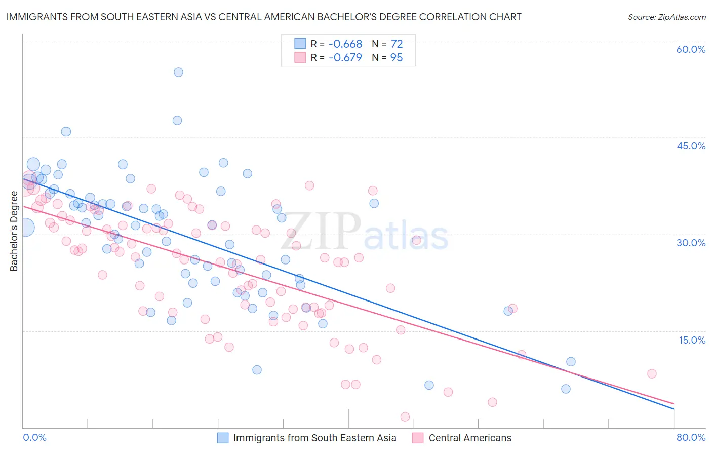 Immigrants from South Eastern Asia vs Central American Bachelor's Degree