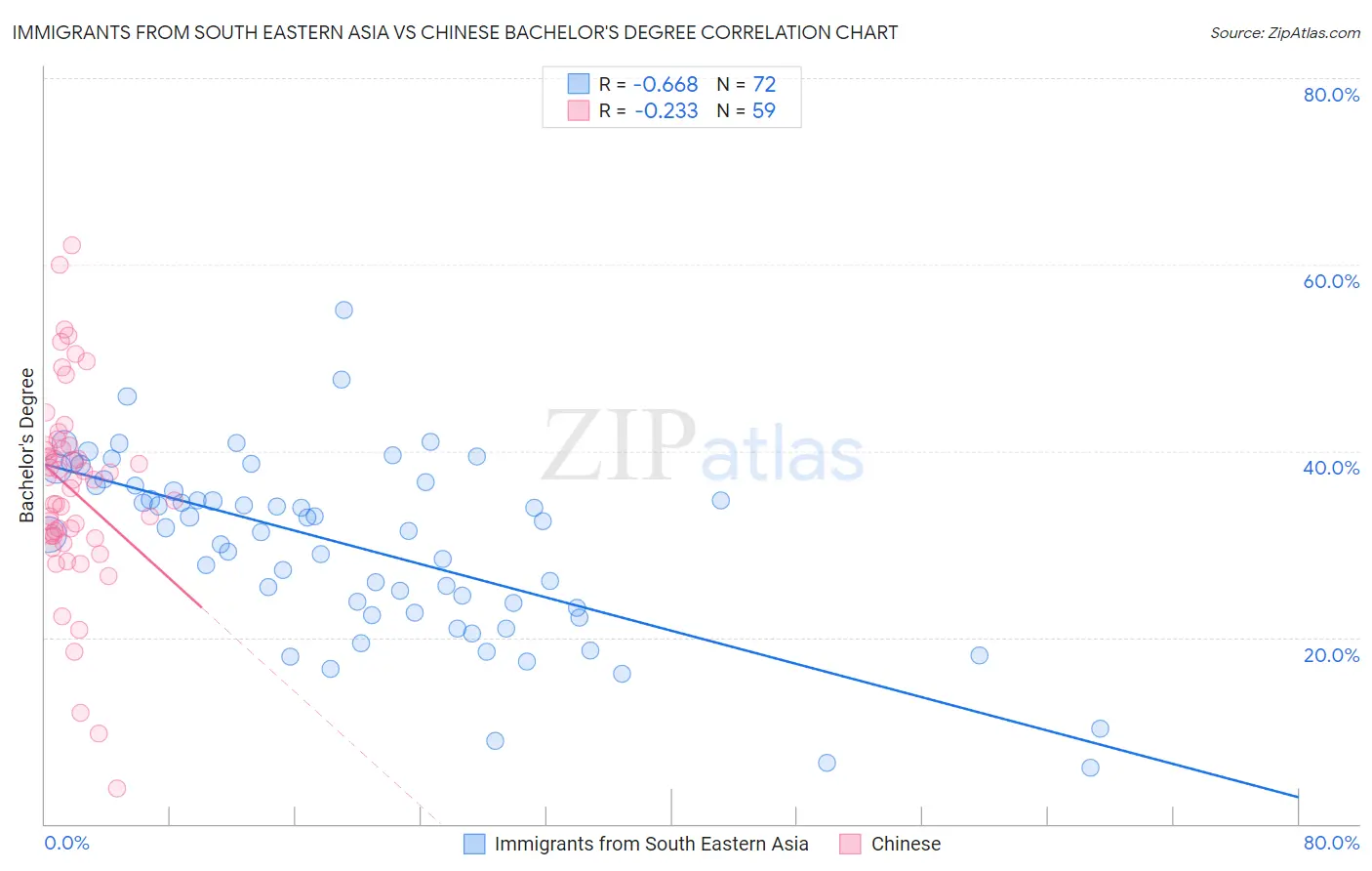 Immigrants from South Eastern Asia vs Chinese Bachelor's Degree