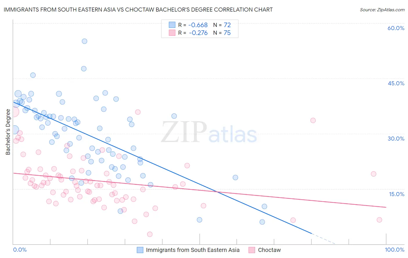 Immigrants from South Eastern Asia vs Choctaw Bachelor's Degree