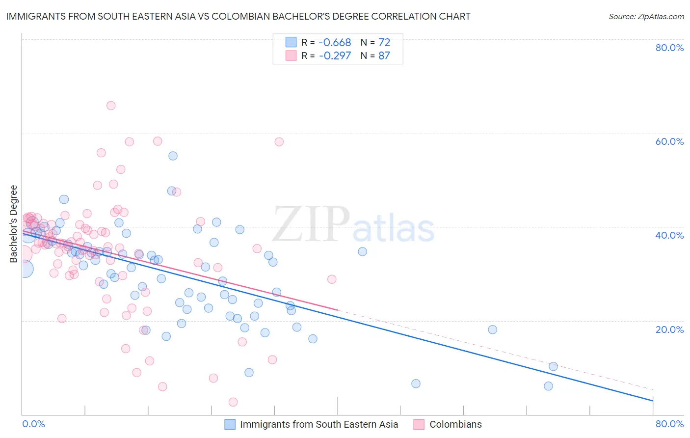 Immigrants from South Eastern Asia vs Colombian Bachelor's Degree