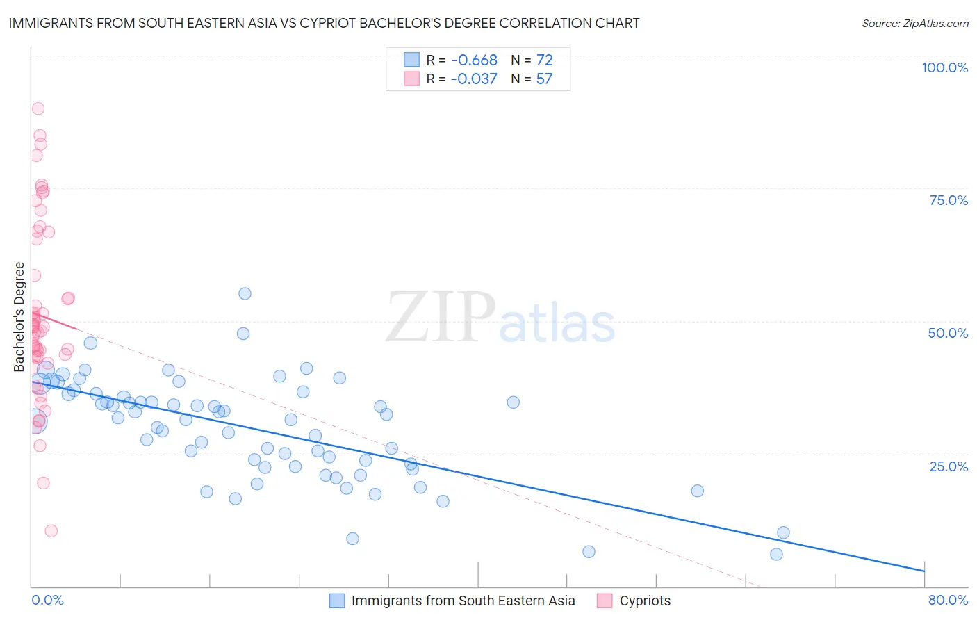 Immigrants from South Eastern Asia vs Cypriot Bachelor's Degree