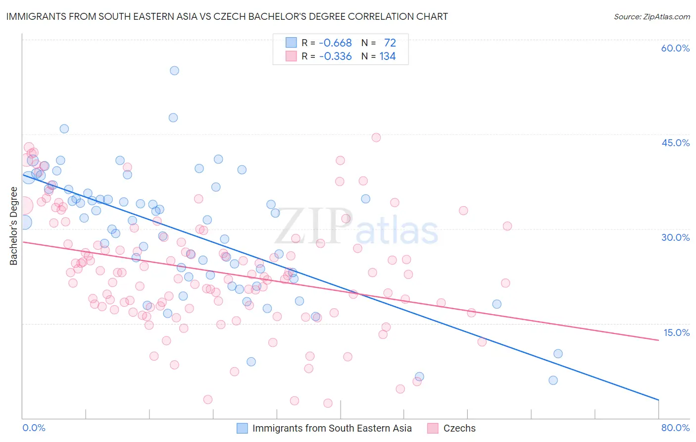 Immigrants from South Eastern Asia vs Czech Bachelor's Degree