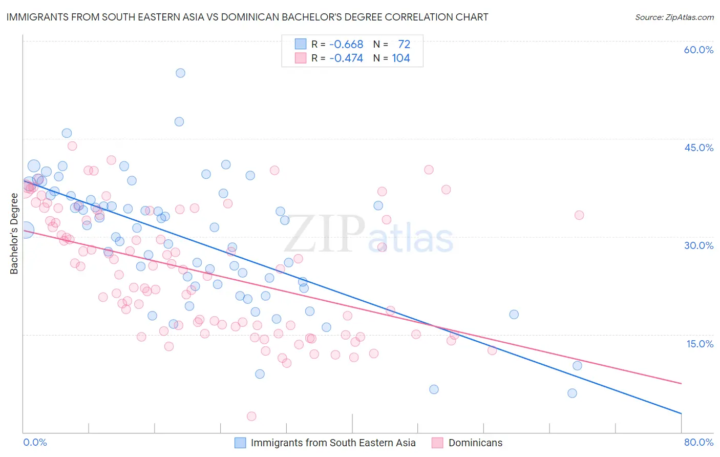 Immigrants from South Eastern Asia vs Dominican Bachelor's Degree