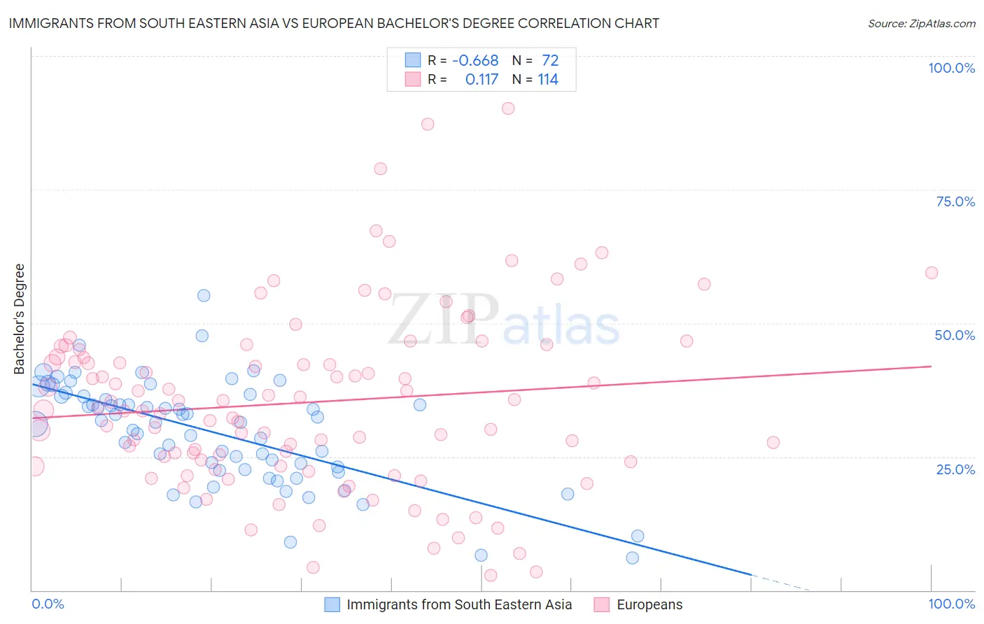 Immigrants from South Eastern Asia vs European Bachelor's Degree