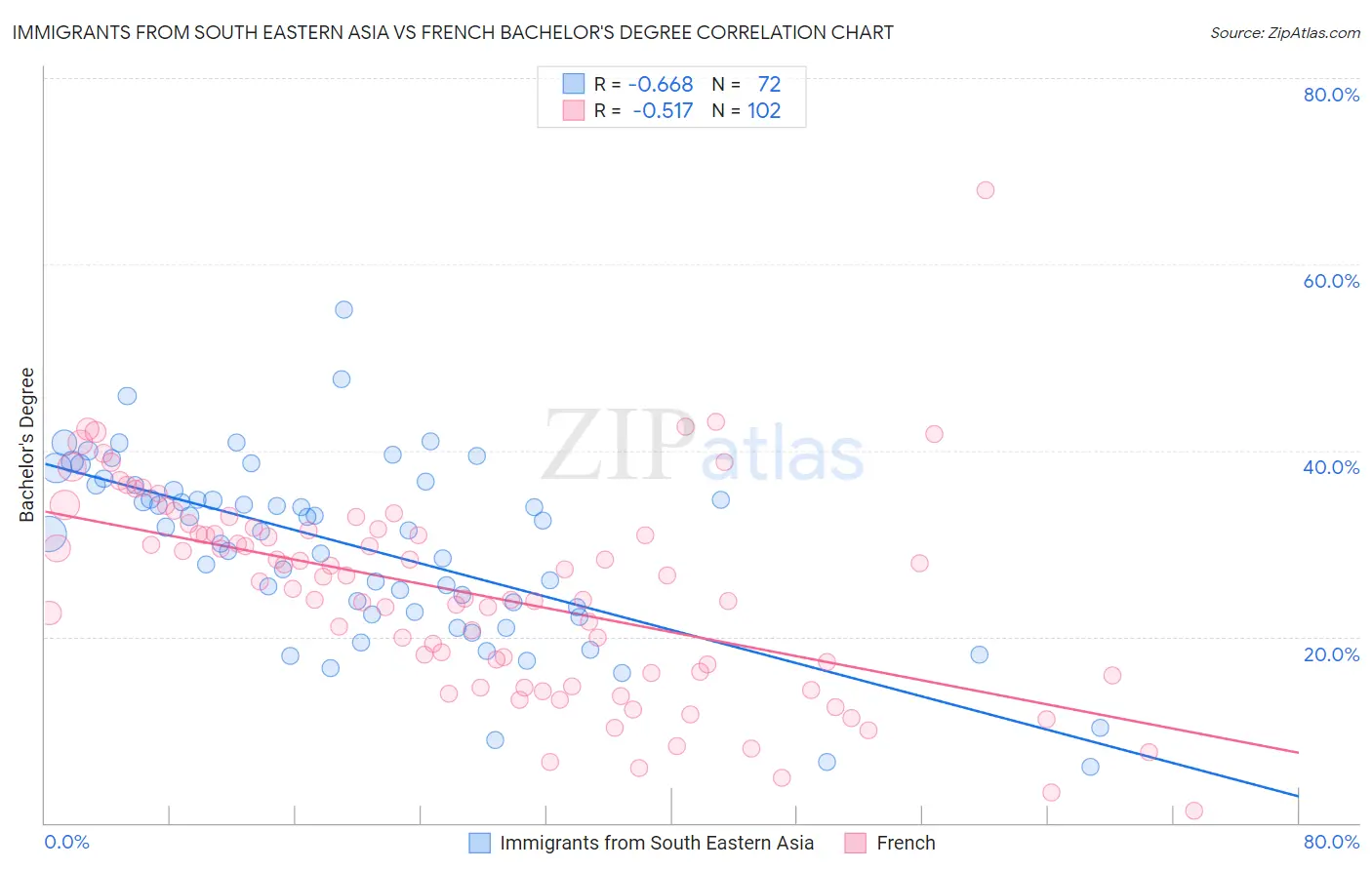 Immigrants from South Eastern Asia vs French Bachelor's Degree