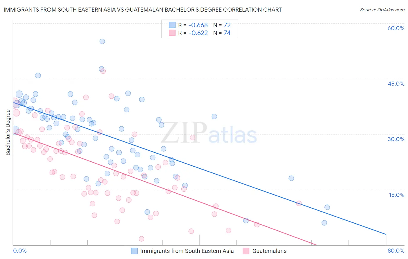 Immigrants from South Eastern Asia vs Guatemalan Bachelor's Degree