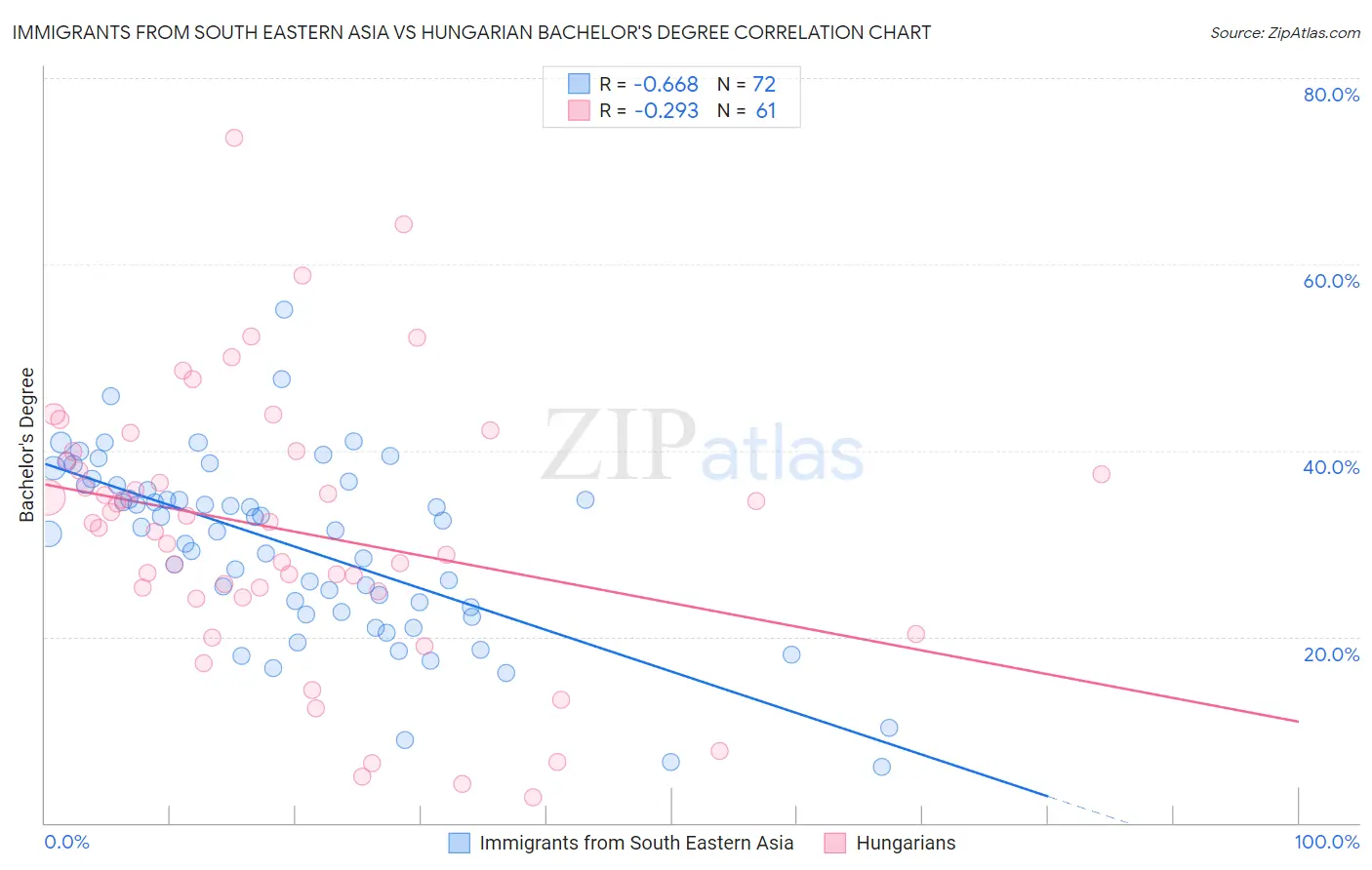 Immigrants from South Eastern Asia vs Hungarian Bachelor's Degree