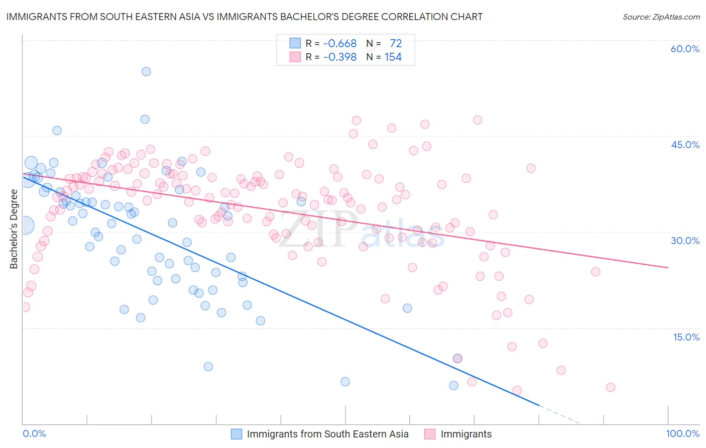 Immigrants from South Eastern Asia vs Immigrants Bachelor's Degree