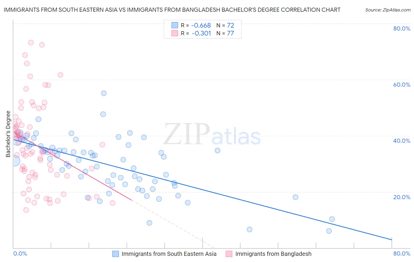 Immigrants from South Eastern Asia vs Immigrants from Bangladesh Bachelor's Degree