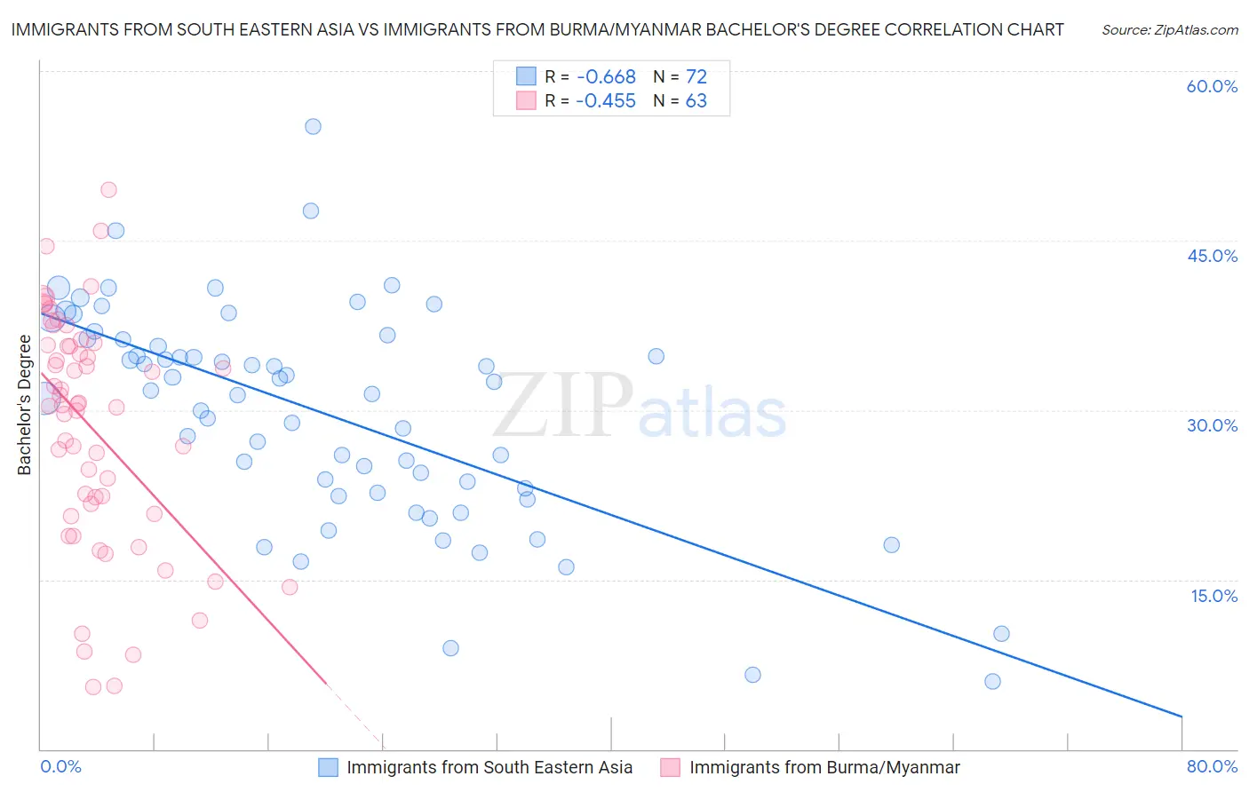 Immigrants from South Eastern Asia vs Immigrants from Burma/Myanmar Bachelor's Degree