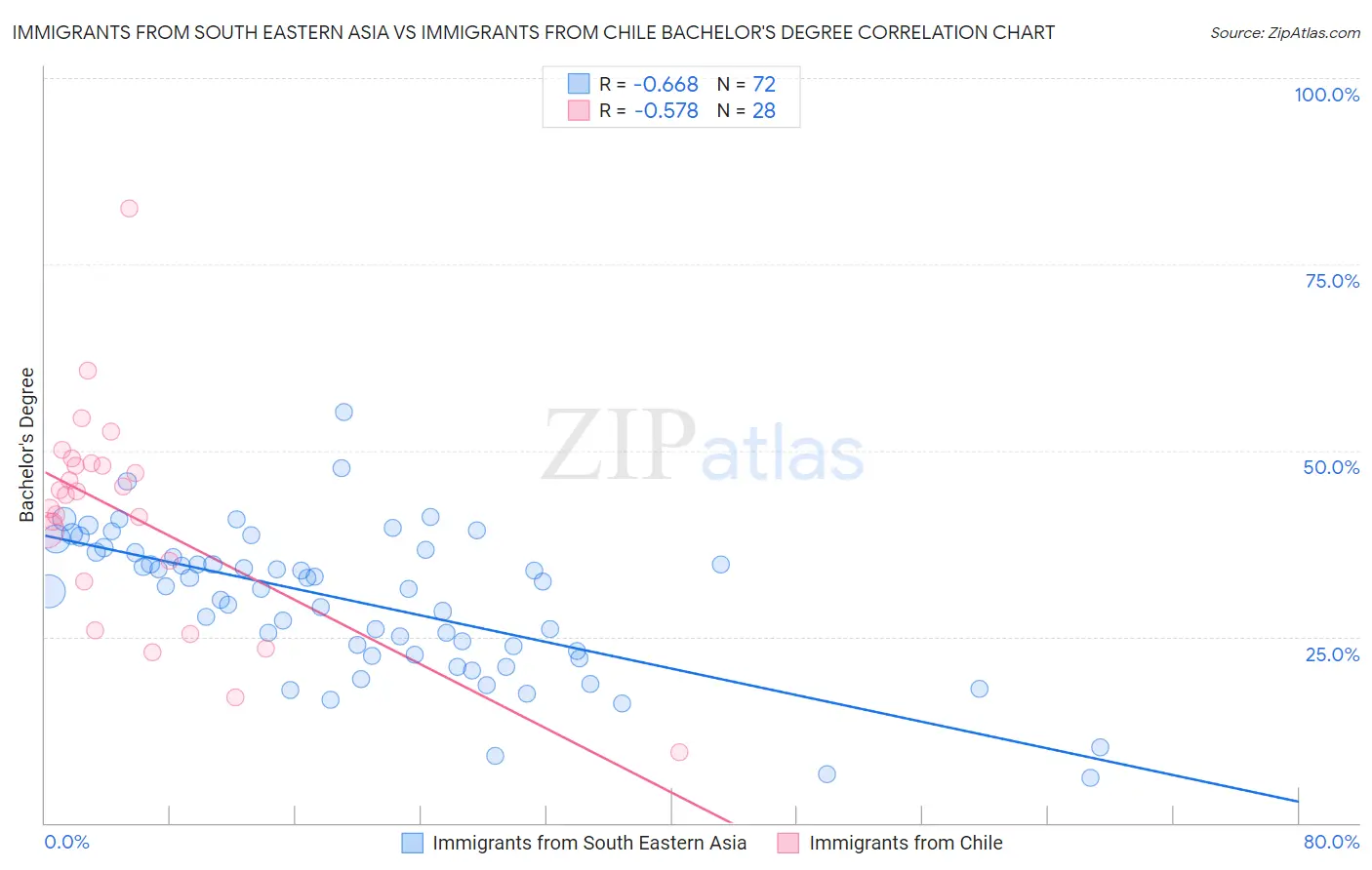 Immigrants from South Eastern Asia vs Immigrants from Chile Bachelor's Degree