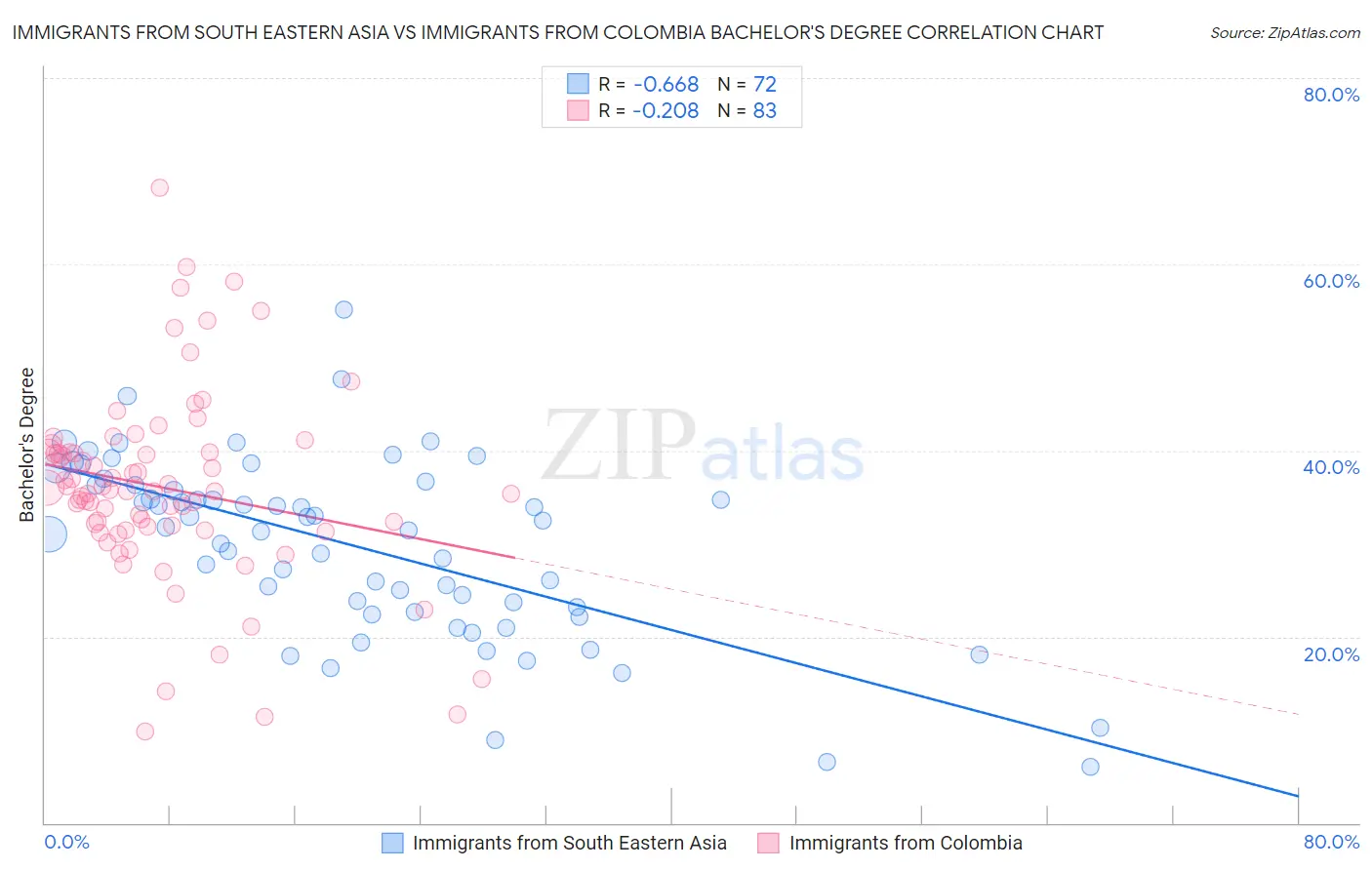 Immigrants from South Eastern Asia vs Immigrants from Colombia Bachelor's Degree