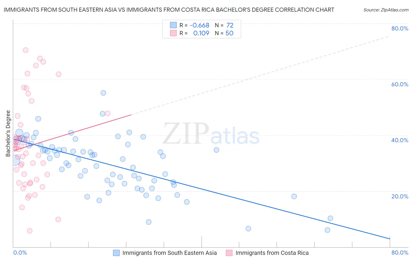 Immigrants from South Eastern Asia vs Immigrants from Costa Rica Bachelor's Degree