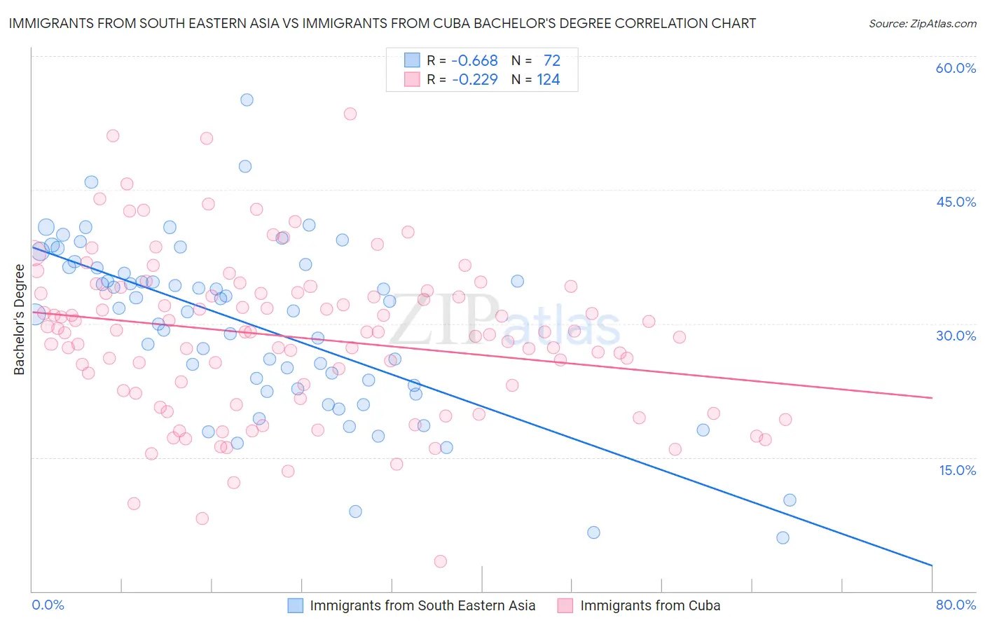 Immigrants from South Eastern Asia vs Immigrants from Cuba Bachelor's Degree