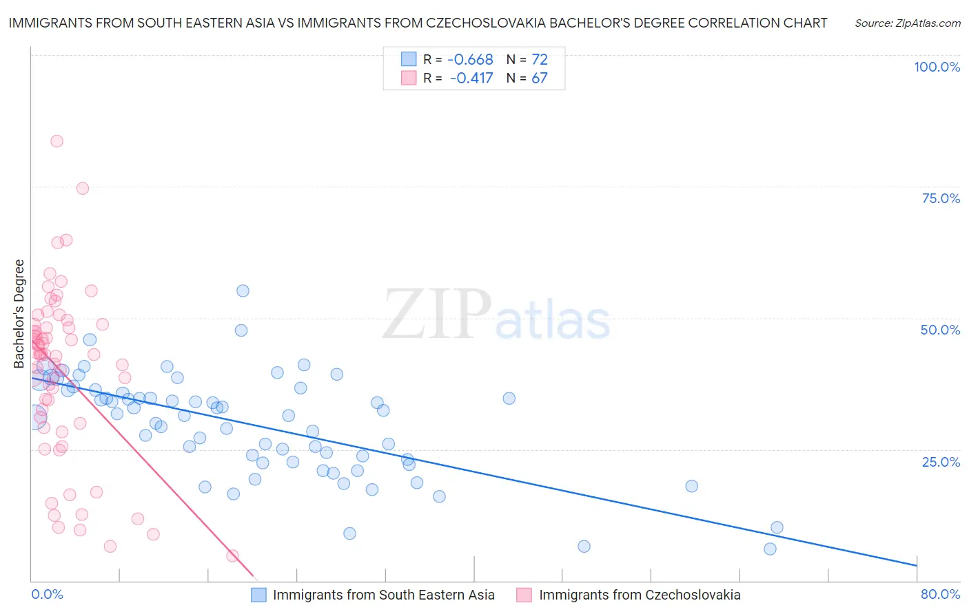 Immigrants from South Eastern Asia vs Immigrants from Czechoslovakia Bachelor's Degree