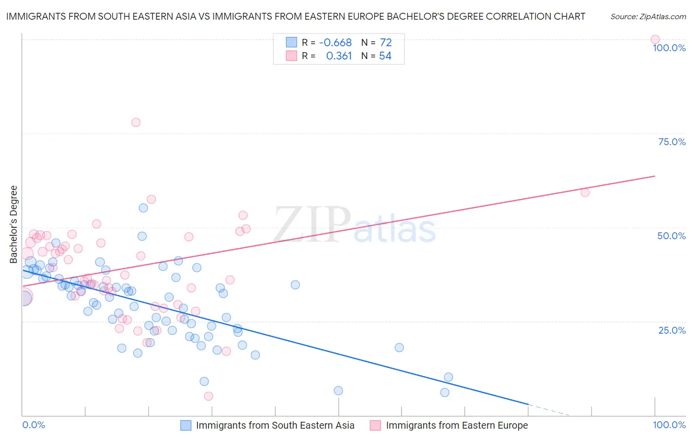 Immigrants from South Eastern Asia vs Immigrants from Eastern Europe Bachelor's Degree