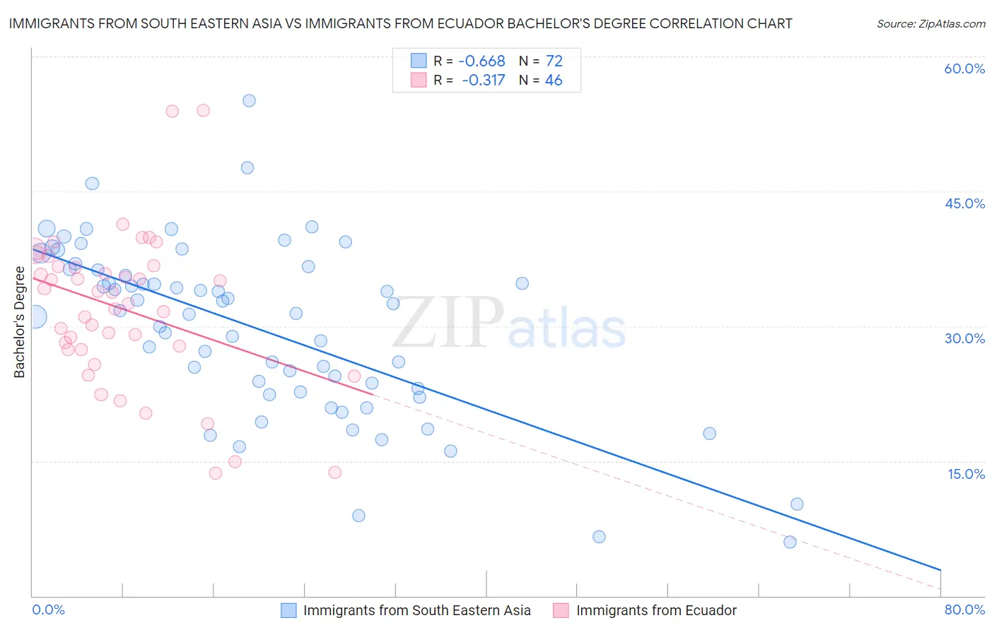 Immigrants from South Eastern Asia vs Immigrants from Ecuador Bachelor's Degree