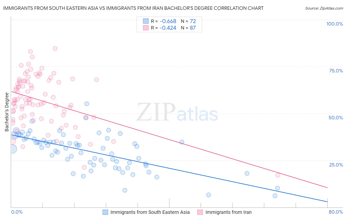 Immigrants from South Eastern Asia vs Immigrants from Iran Bachelor's Degree