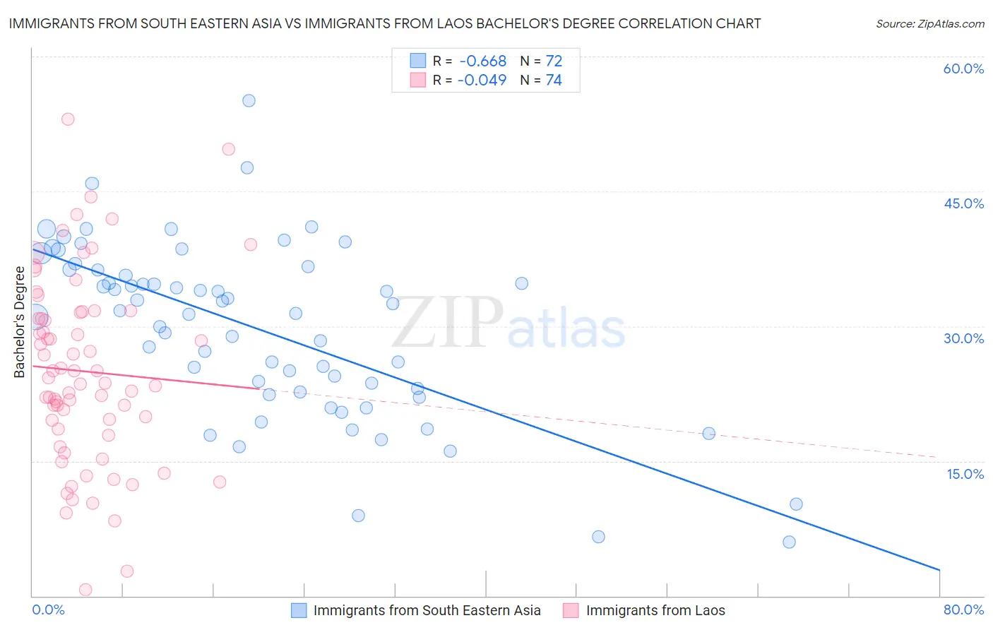 Immigrants from South Eastern Asia vs Immigrants from Laos Bachelor's Degree