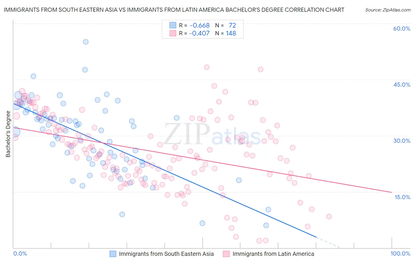 Immigrants from South Eastern Asia vs Immigrants from Latin America Bachelor's Degree